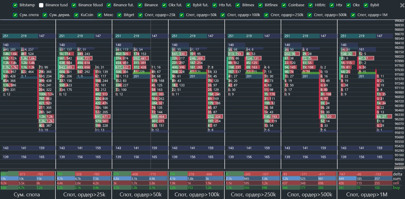 на все биржи